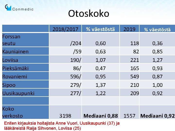 Otoskoko 2018/2017 Forssan seutu Kauniainen Loviisa Pieksämäki Rovaniemi Sipoo Uusikaupunki Koko verkosto /204 /59