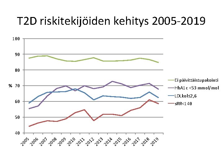 T 2 D riskitekijöiden kehitys 2005 -2019 100 90 80 Ei päivittäistupakointi % 70