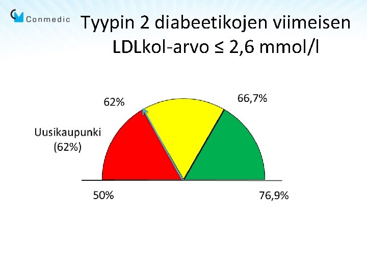 Tyypin 2 diabeetikojen viimeisen LDLkol-arvo ≤ 2, 6 mmol/l 