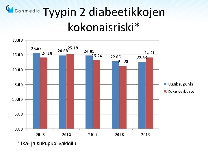 Tyypin 2 diabeetikkojen kokonaisriski* 30. 00 25. 67 25. 00 24. 18 25. 19