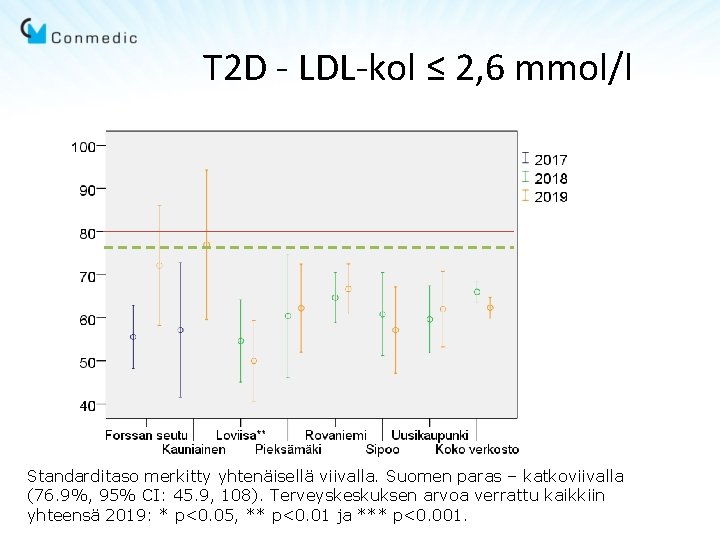 T 2 D - LDL-kol ≤ 2, 6 mmol/l Standarditaso merkitty yhtenäisellä viivalla. Suomen