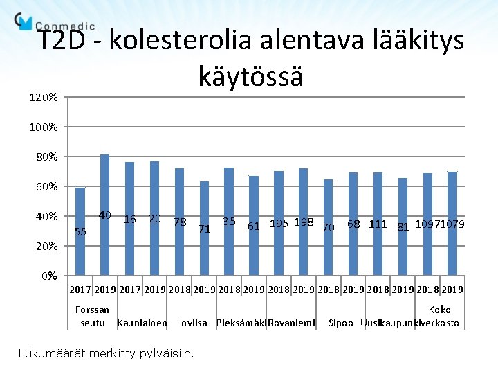 T 2 D - kolesterolia alentava lääkitys käytössä 120% 100% 80% 60% 40% 20%