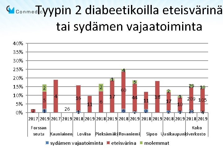 Tyypin 2 diabeetikoilla eteisvärinä tai sydämen vajaatoiminta 40% 35% 30% 25% 4 20% 1