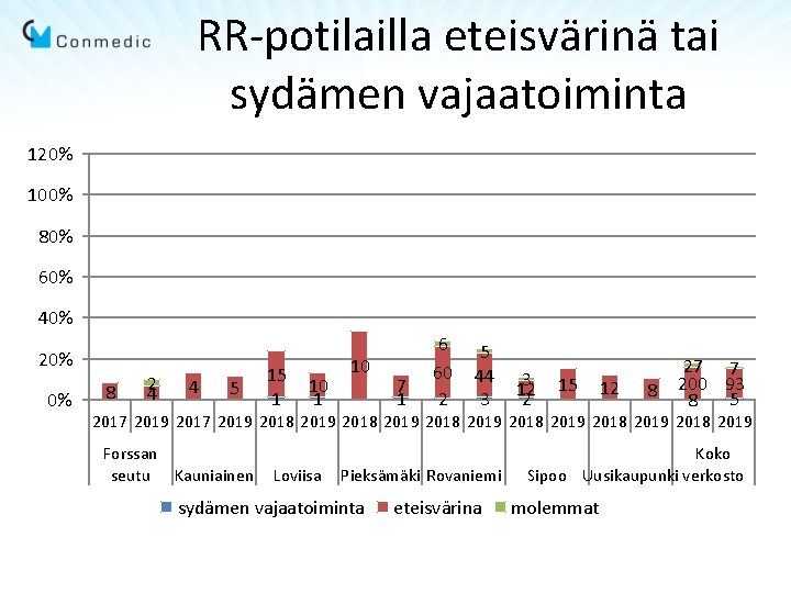 RR-potilailla eteisvärinä tai sydämen vajaatoiminta 120% 100% 80% 60% 40% 20% 0% 8 2