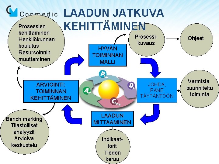 Prosessien kehittäminen Henkilökunnan koulutus Resursoinnin muuttaminen LAADUN JATKUVA KEHITTÄMINEN HYVÄN TOIMINNAN MALLI ARVIOINTI; TOIMINNAN