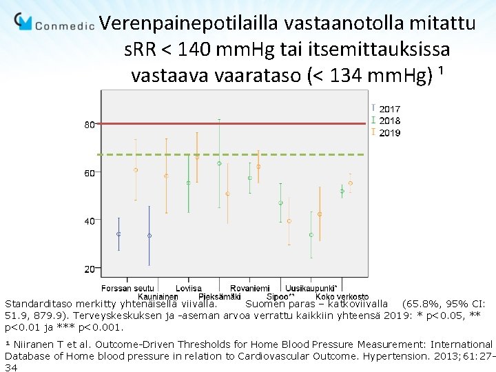 Verenpainepotilailla vastaanotolla mitattu s. RR < 140 mm. Hg tai itsemittauksissa vastaava vaarataso (<