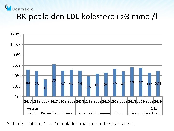 RR-potilaiden LDL-kolesteroli >3 mmol/l 120% 100% 80% 60% 40% 20% 0% 44 26 23