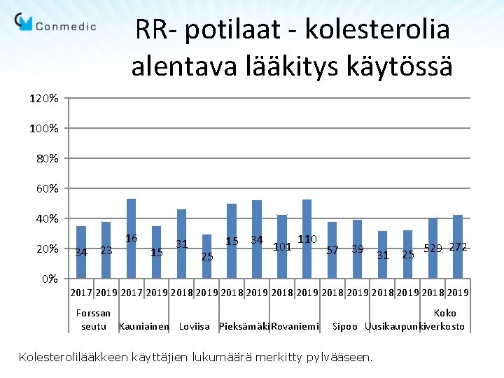 RR- potilaat - kolesterolia alentava lääkitys käytössä 120% 100% 80% 60% 40% 20% 0%