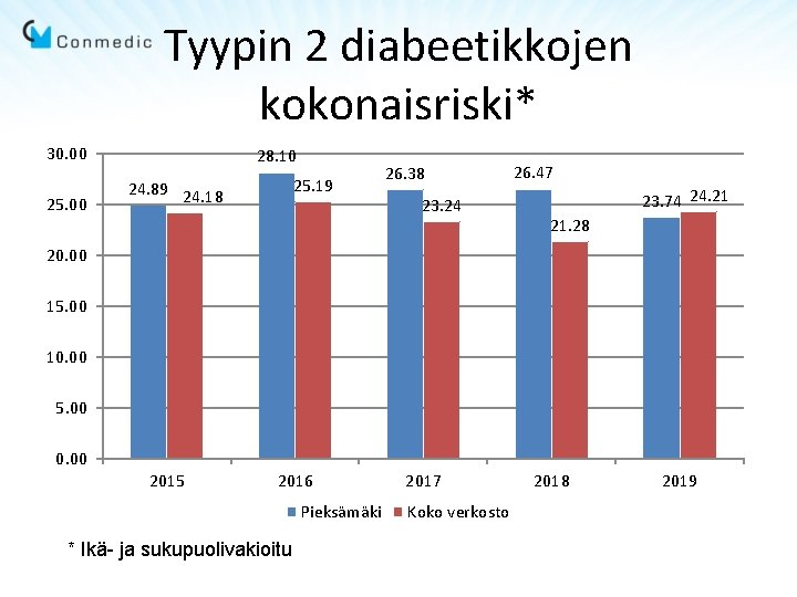 Tyypin 2 diabeetikkojen kokonaisriski* 30. 00 25. 00 28. 10 25. 19 24. 89