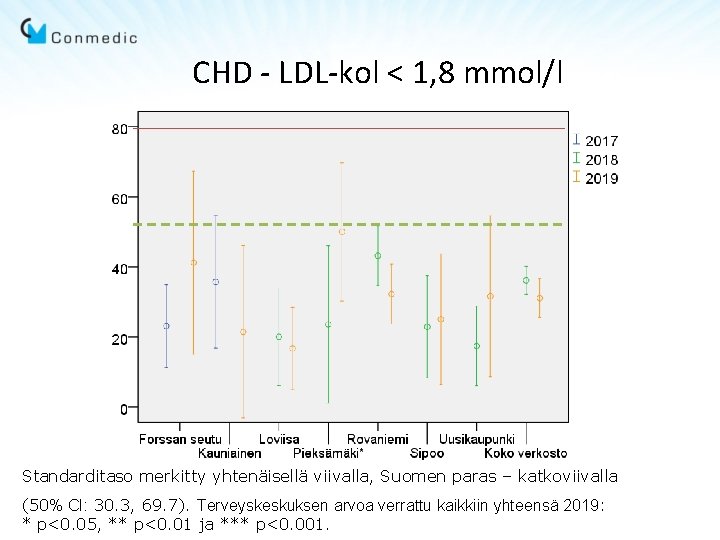 CHD - LDL-kol < 1, 8 mmol/l Standarditaso merkitty yhtenäisellä viivalla, Suomen paras –