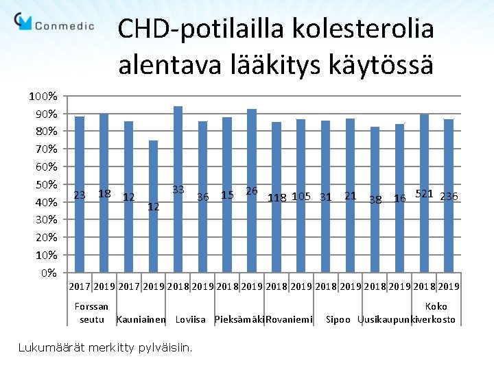 CHD-potilailla kolesterolia alentava lääkitys käytössä 100% 90% 80% 70% 60% 50% 40% 30% 20%