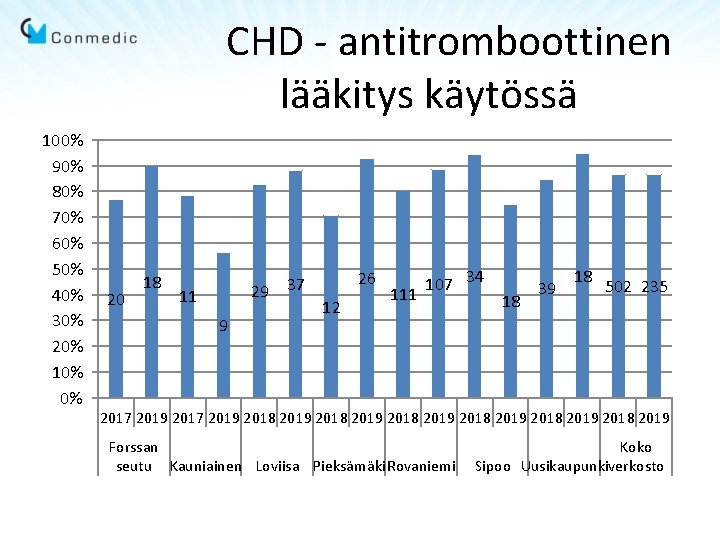 CHD - antitromboottinen lääkitys käytössä 100% 90% 80% 70% 60% 50% 40% 30% 20%