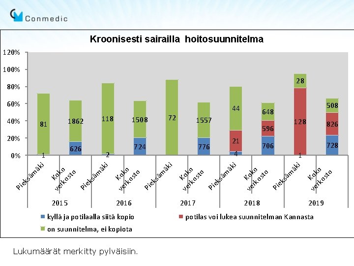 Kroonisesti sairailla hoitosuunnitelma 120% 100% 28 80% 1862 81 118 1508 20% 626 äk