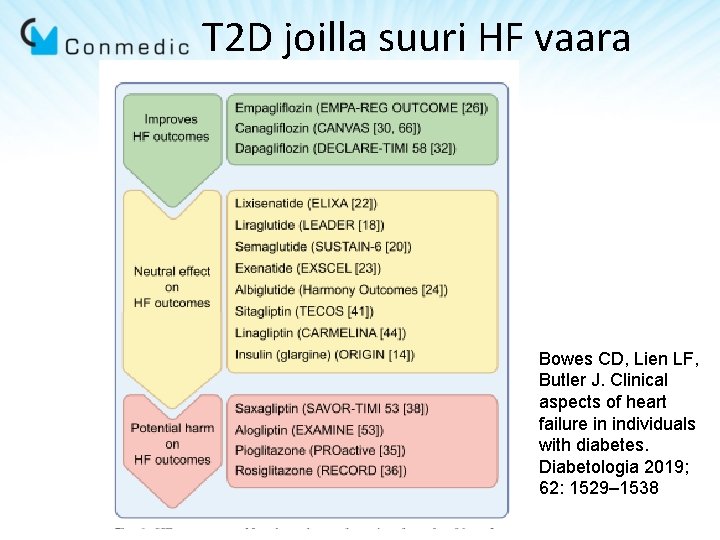 T 2 D joilla suuri HF vaara Bowes CD, Lien LF, Butler J. Clinical