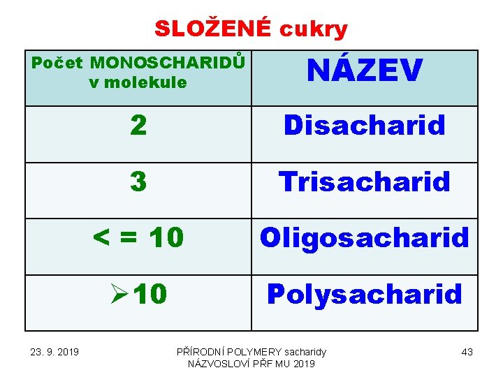 SLOŽENÉ cukry Počet MONOSCHARIDŮ v molekule NÁZEV 2 Disacharid 3 Trisacharid < = 10