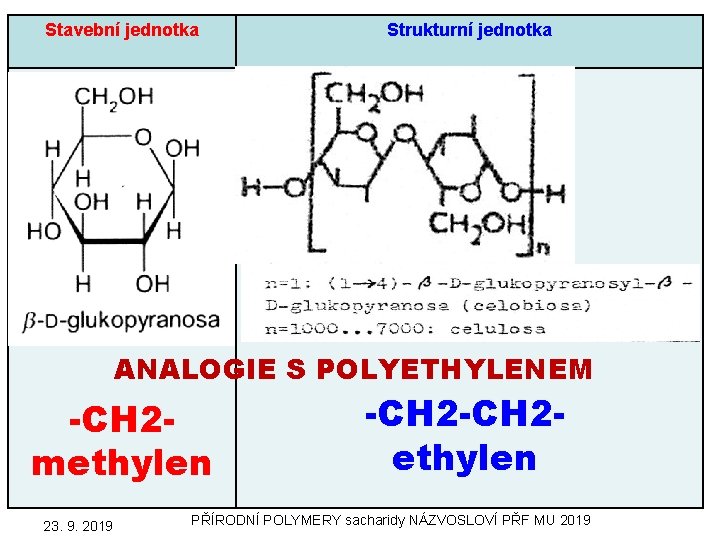 Stavební jednotka Strukturní jednotka ANALOGIE S POLYETHYLENEM -CH 2 methylen -CH 2 ethylen 55