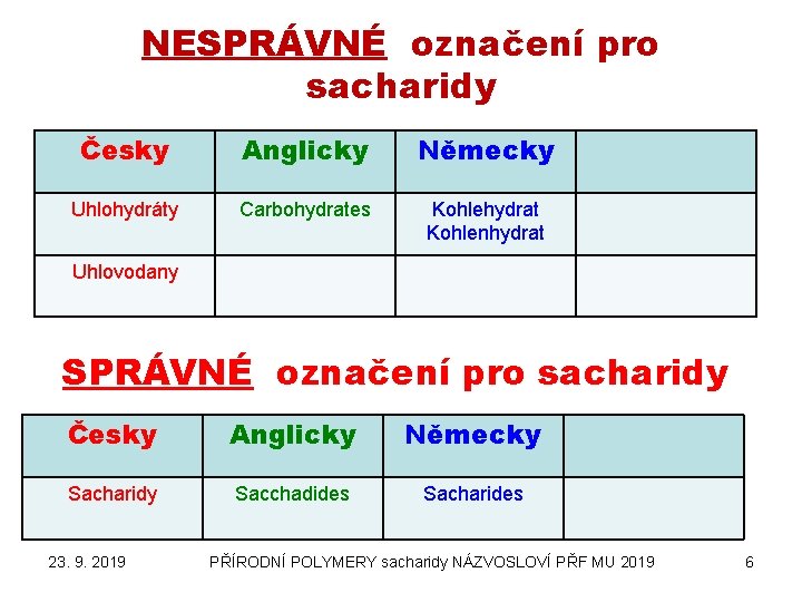NESPRÁVNÉ označení pro sacharidy Česky Anglicky Německy Uhlohydráty Carbohydrates Kohlehydrat Kohlenhydrat Uhlovodany SPRÁVNÉ označení