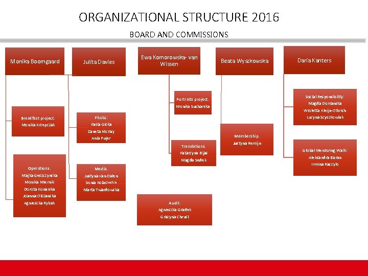 ORGANIZATIONAL STRUCTURE 2016 BOARD AND COMMISSIONS Monika Boomgaard Julita Davies Ewa Komorowska- van Wissen