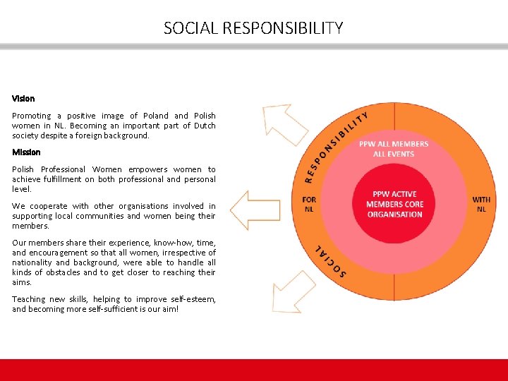 SOCIAL RESPONSIBILITY Vision Promoting a positive image of Poland Polish women in NL. Becoming