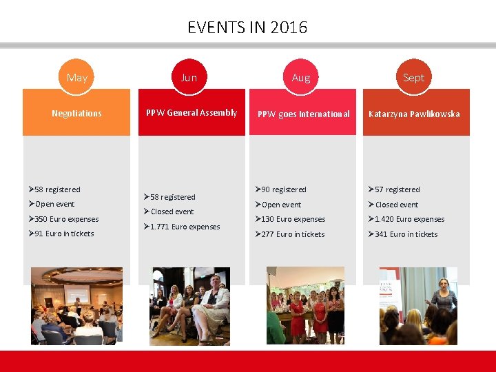 EVENTS IN 2016 May Jun Negotiations PPW General Assembly Ø 58 registered ØOpen event