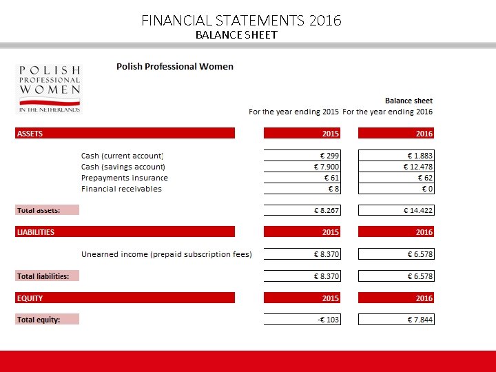 FINANCIAL STATEMENTS 2016 BALANCE SHEET 