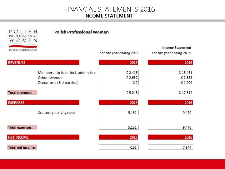 FINANCIAL STATEMENTS 2016 INCOME STATEMENT 