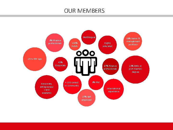 OUR MEMBERS Multilingual 9% Pharma professionals 100% Polish Highly educated 59% Senior & management