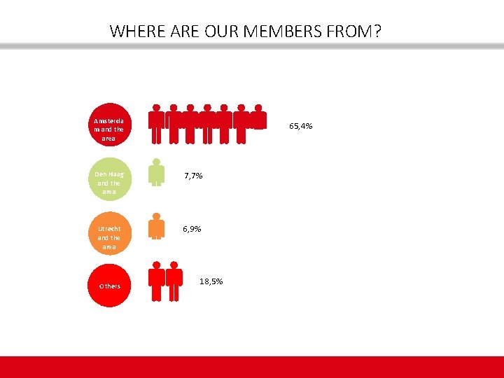 WHERE ARE OUR MEMBERS FROM? Amsterda m and the area 65, 4% Den Haag