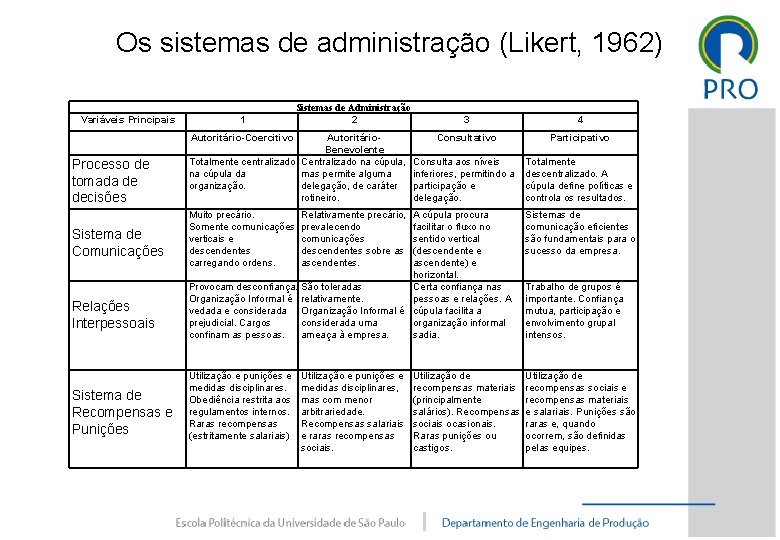 Os sistemas de administração (Likert, 1962) Variáveis Principais 1 Sistemas de Administração 2 Autoritário-Coercitivo