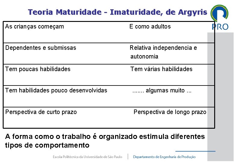 Teoria Maturidade - Imaturidade, de Argyris As crianças começam E como adultos Dependentes e