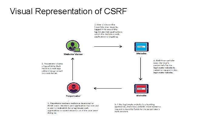 Visual Representation of CSRF 