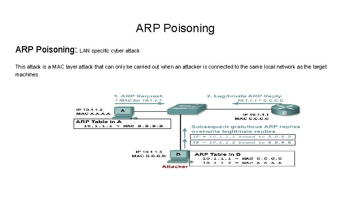 ARP Poisoning: . LAN specific cyber attack This attack is a MAC layer attack