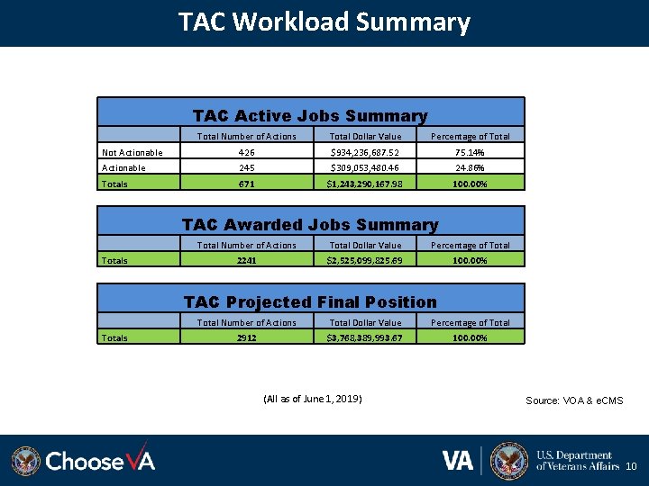 TAC Workload Summary TAC Active Jobs Summary Total Number of Actions Total Dollar Value