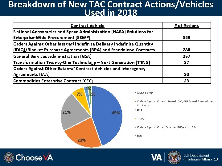 Breakdown of New TAC Contract Actions/Vehicles Used in 2018 Contract Vehicle National Aeronautics and
