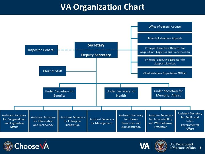 VA Organization Chart 3 