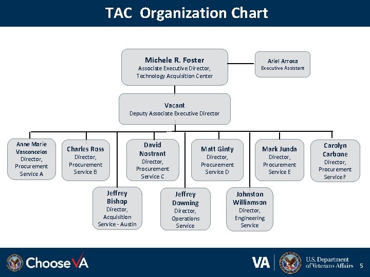 TAC Organization Chart Michele R. Foster Ariel Arrosa Executive Assistant Associate Executive Director, Technology
