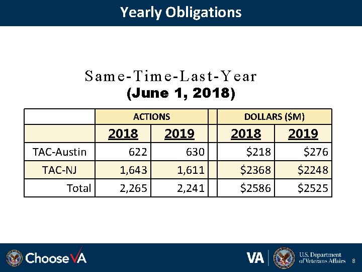 Yearly Obligations Same-Time-Last-Year (June 1, 2018) ACTIONS TAC-Austin TAC-NJ Total 2018 2019 622 630