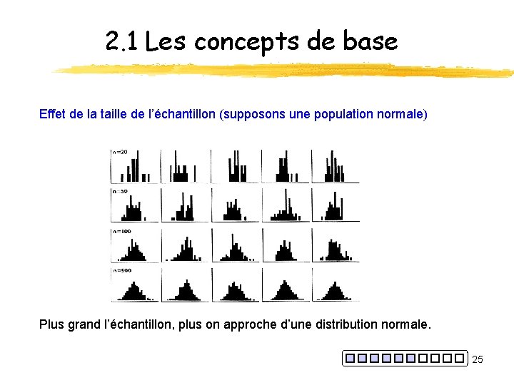 2. 1 Les concepts de base Effet de la taille de l’échantillon (supposons une