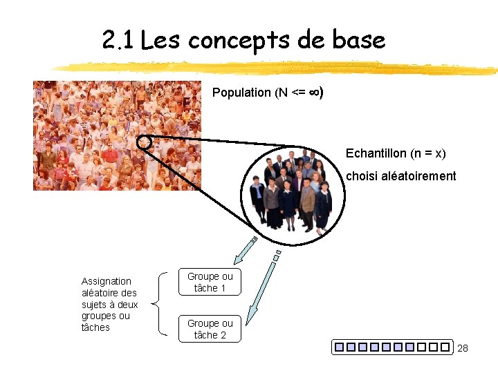 2. 1 Les concepts de base Population (N <= ) Echantillon (n = x)