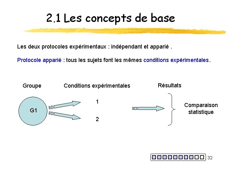 2. 1 Les concepts de base Les deux protocoles expérimentaux : indépendant et apparié.