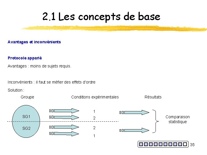 2. 1 Les concepts de base Avantages et inconvénients Protocole apparié Avantages : moins