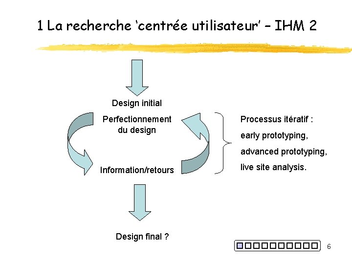 1 La recherche ‘centrée utilisateur’ – IHM 2 Design initial Perfectionnement du design Processus