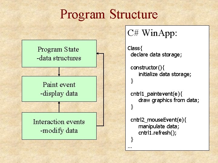 Program Structure C# Win. App: Program State -data structures Paint event -display data Interaction