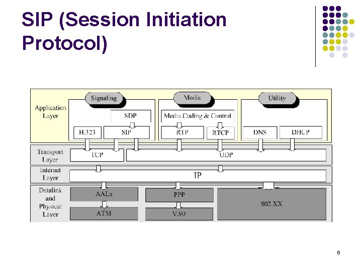 SIP (Session Initiation Protocol) 6 