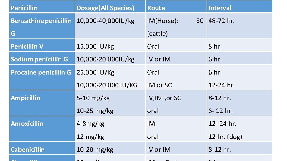 Penicillin Dosage(All Species) Route Benzathine penicillin 10, 000 -40, 000 IU/kg IM(Horse); G (cattle)