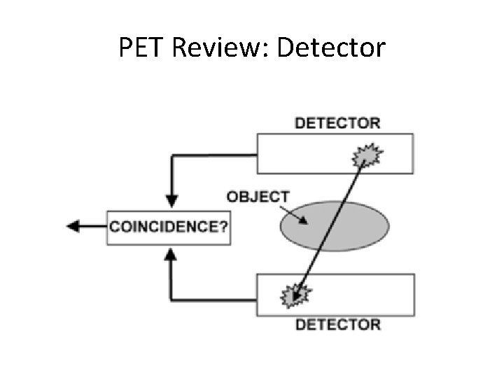 PET Review: Detector 