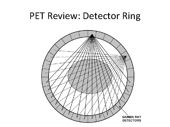 PET Review: Detector Ring 