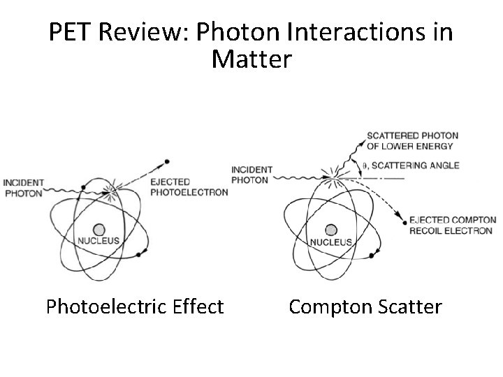 PET Review: Photon Interactions in Matter Photoelectric Effect Compton Scatter 