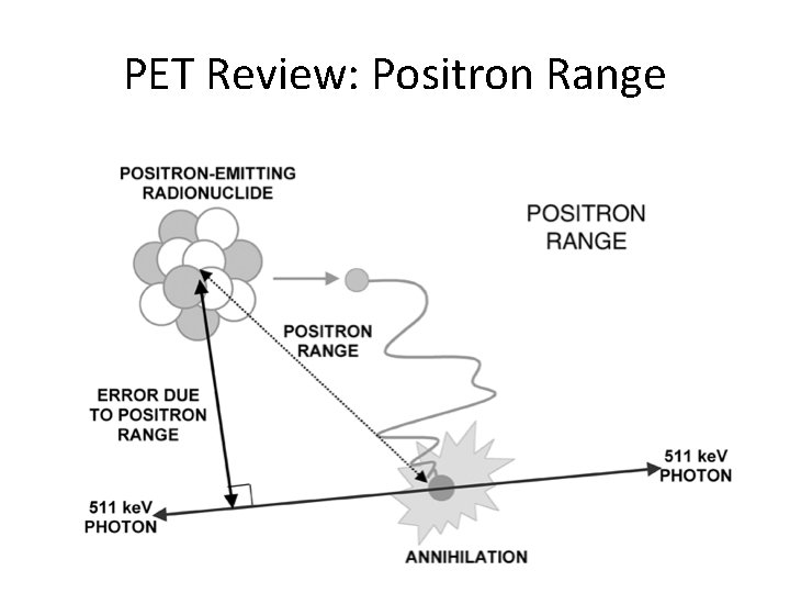 PET Review: Positron Range 