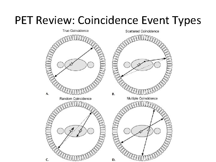 PET Review: Coincidence Event Types 